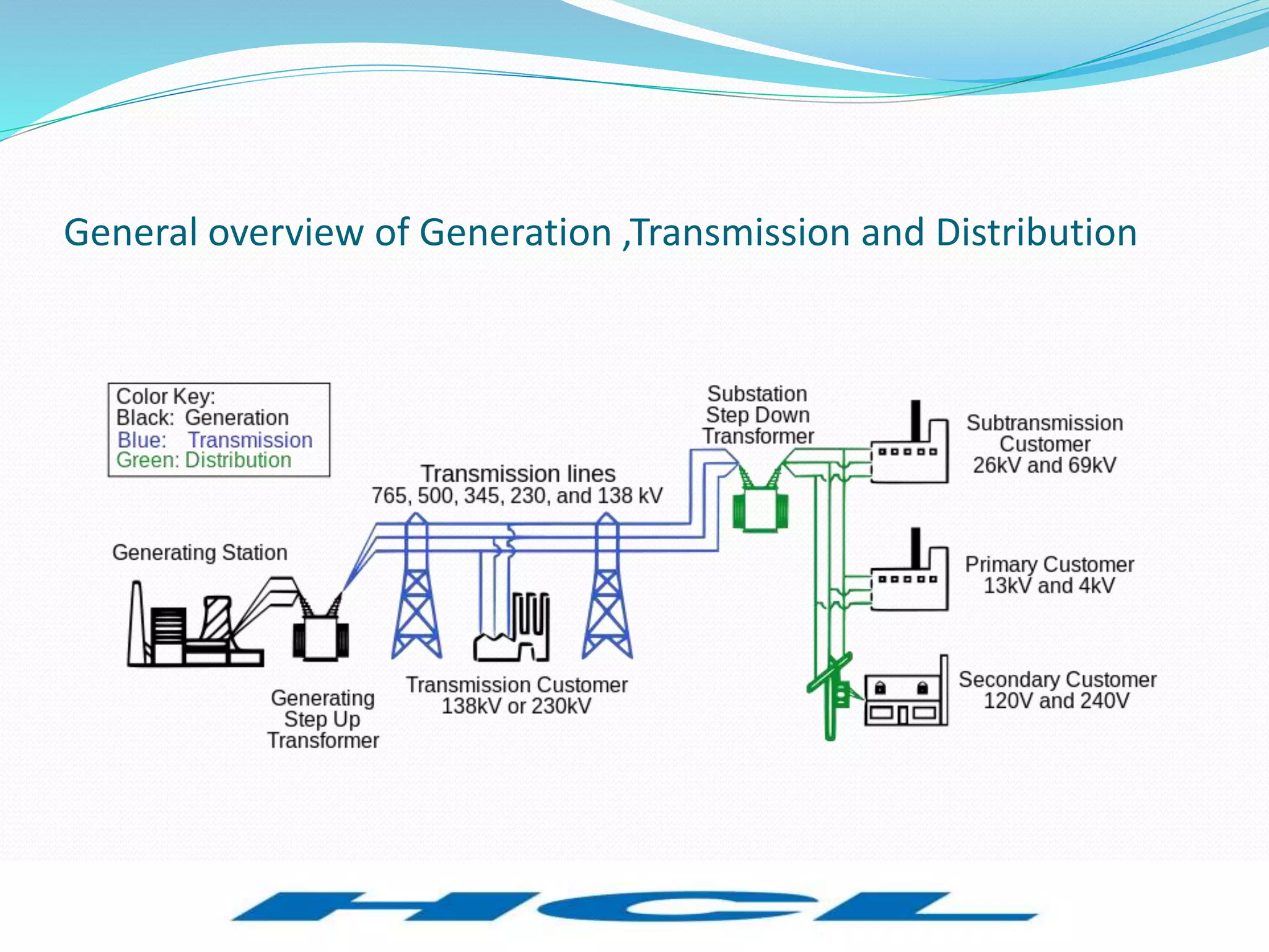 R-APDRP – Urban
                                                            Loss
                                                            Reduction Programme